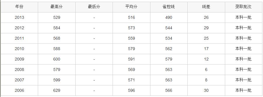 贵州大学电子信息工程要多少分？（分数线低的一本大学贵州考生）-图2