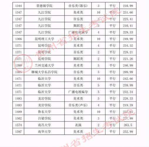 湖南各院校2022美术生录取分数线？（湖南工美术生录取分数线）-图2