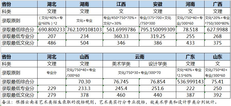 湖南各院校2022美术生录取分数线？（湖南工美术生录取分数线）-图1