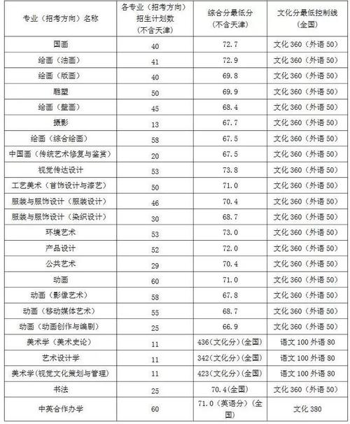 湖南各院校2022美术生录取分数线？（湖南工美术生录取分数线）-图3