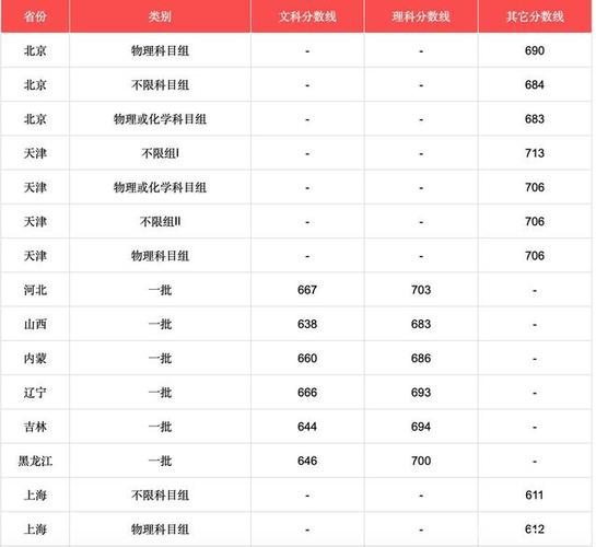 北京高考艺术类录取分数线是多少？（北京大学艺术类高考分数线）-图3