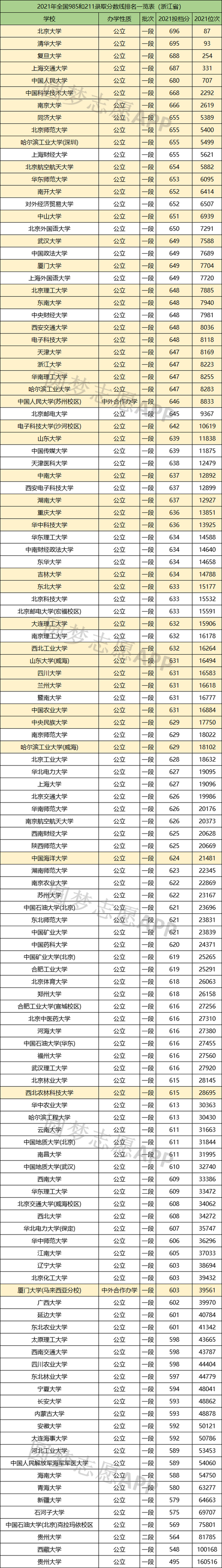 2021 985各大学录取分数线？（国内大学录取分数线2020排名榜）-图3