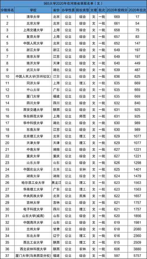 2021 985各大学录取分数线？（国内大学录取分数线2020排名榜）-图2