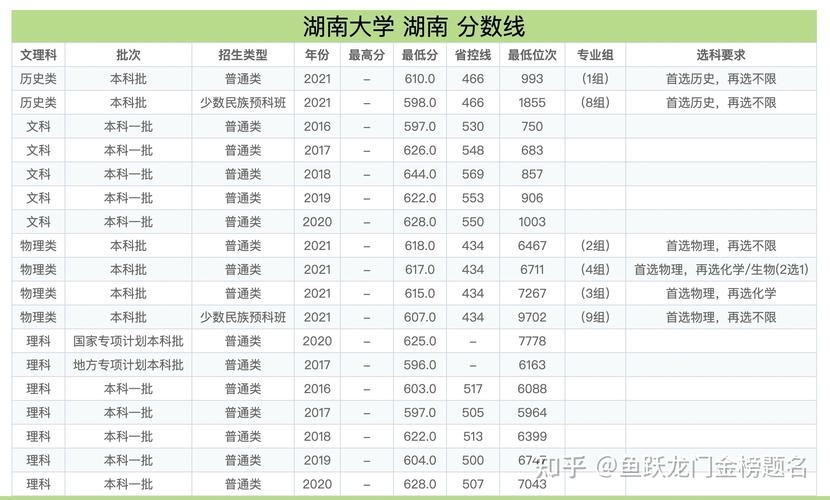 湖南大学在湖南2020录取排位多少？（湖南长沙本科大学排名及分数线）-图1