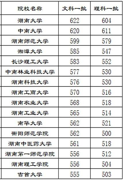 湖南大学在湖南2020录取排位多少？（湖南长沙本科大学排名及分数线）-图2