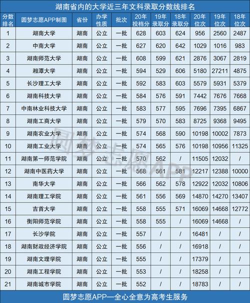 湖南大学在湖南2020录取排位多少？（湖南长沙本科大学排名及分数线）-图3