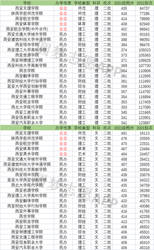 今年西安一本录取分数线？（西安一本二本各学校分数线）-图1