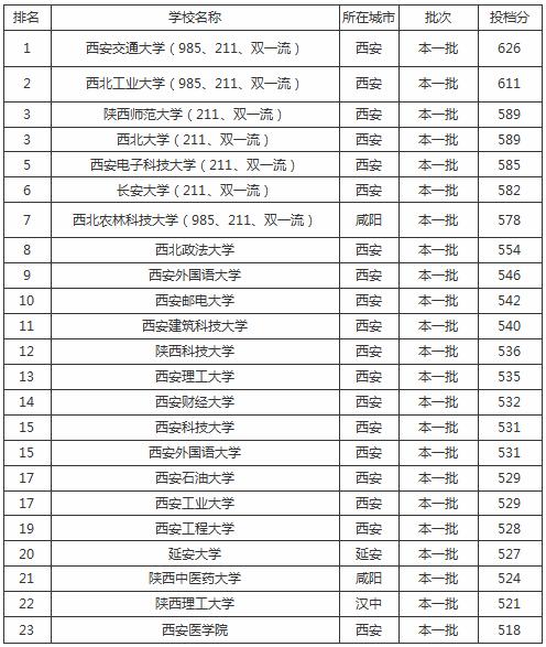 今年西安一本录取分数线？（西安一本二本各学校分数线）-图2