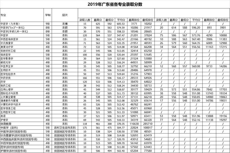 2020年广州中医药大学卫生专项录取线？（广东药科大学2020本科分数线）-图1