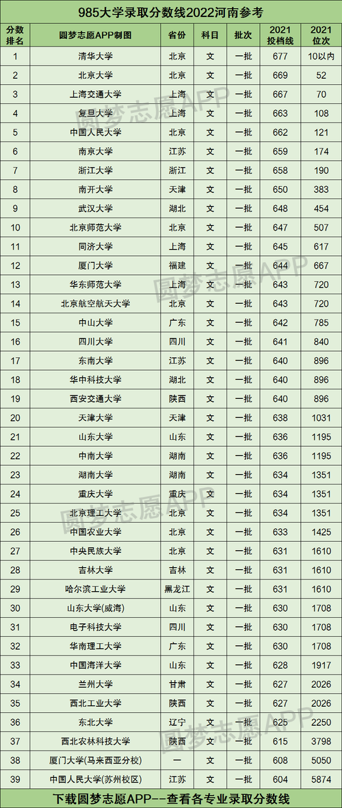 2022各省录取分数线最新排名？（大学绿取分数线）-图3