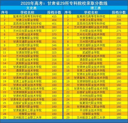 2018年甘肃高考录取分数线？（2019年高职高专院校录取分数线）-图3