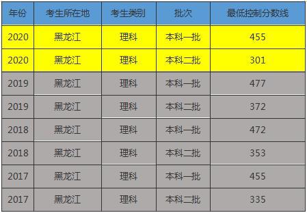 物理455分能报什么公立大学？（黑龙江远东理工学院专业分数线）-图3