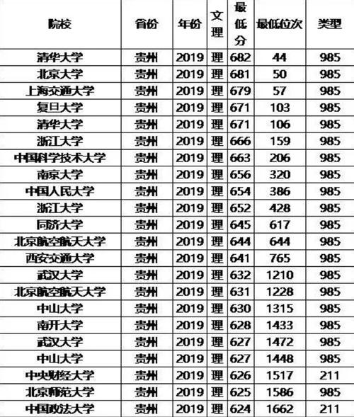 贵州理科357分能上哪些大学？（贵州省录取分数线理工类）-图1