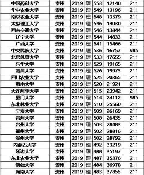 贵州理科357分能上哪些大学？（贵州省录取分数线理工类）-图2