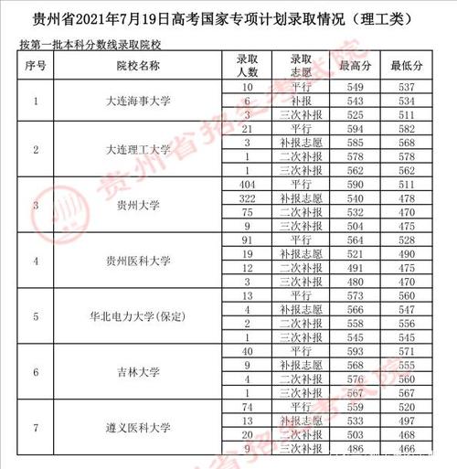 贵州理科357分能上哪些大学？（贵州省录取分数线理工类）-图3