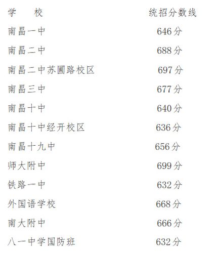 南昌十四中2021录取分数线？（2020南昌十四中分数线）-图1