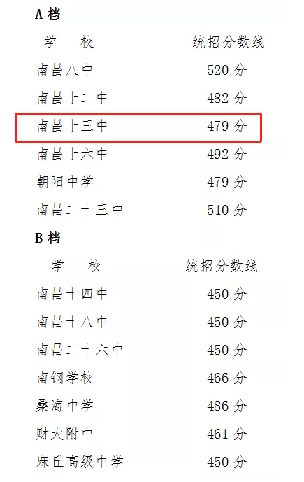 南昌十四中2021录取分数线？（2020南昌十四中分数线）-图2