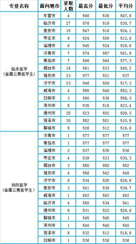 医学检验专业要考多少分？（山东第一医科大学检验专业分数线）-图1