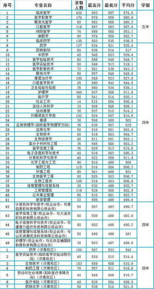 医学检验专业要考多少分？（山东第一医科大学检验专业分数线）-图3