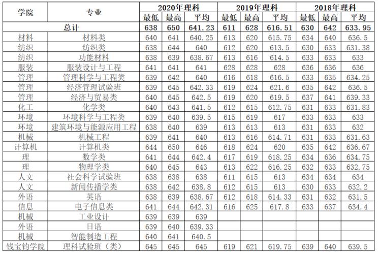 东华大学2018分数线？（东华大学2014浙江分数线）-图1