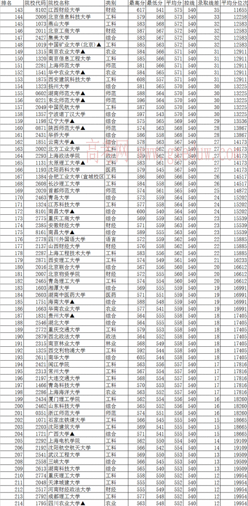 1993年南开大学录取分数线？（南开0大学山西分数线及排名）-图3