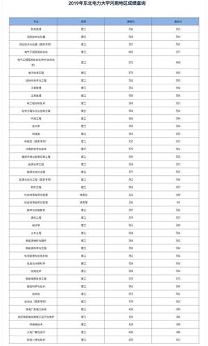 东北电力大学2020年录取分数线一本?（上海电力学院2020上海录取分数线）-图1