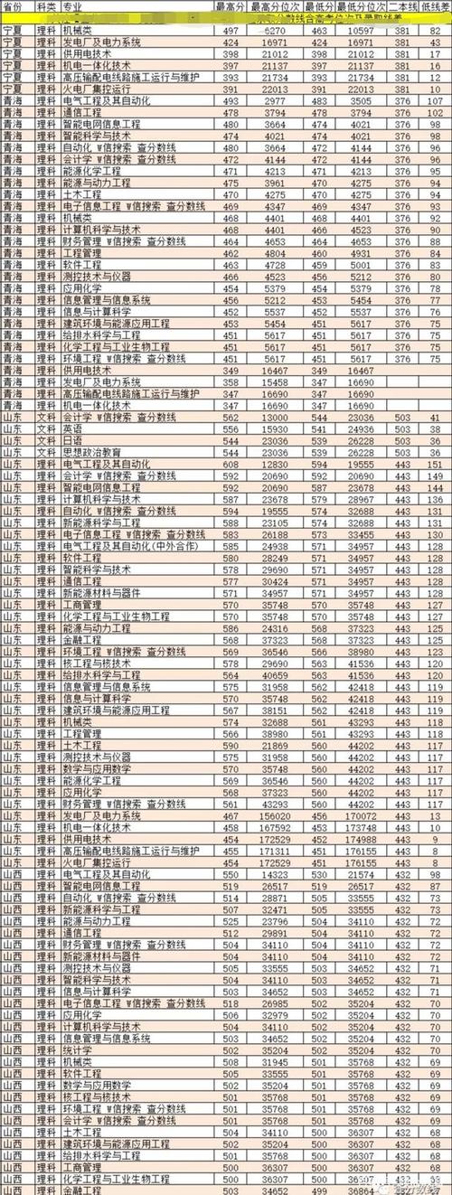 东北电力大学2020年录取分数线一本?（上海电力学院2020上海录取分数线）-图2