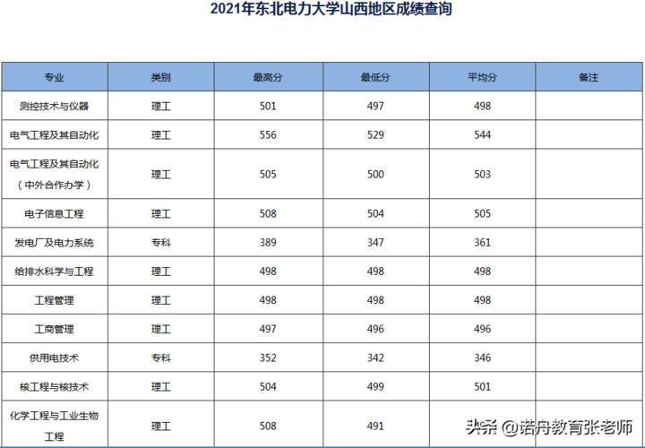 东北电力大学2020年录取分数线一本?（上海电力学院2020上海录取分数线）-图3