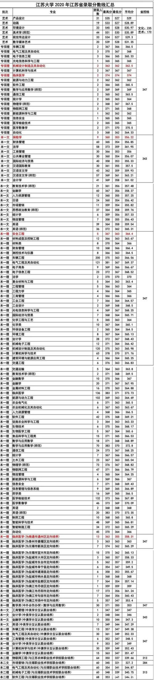 2020年江苏民办三本大学江苏分数线？（2020江苏高考理科本二分数线是多少）-图1