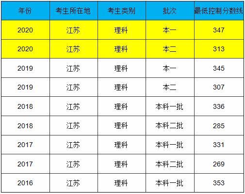 2020年江苏民办三本大学江苏分数线？（2020江苏高考理科本二分数线是多少）-图2