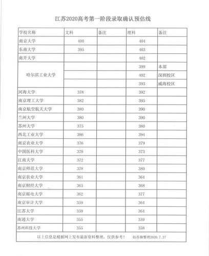 2020年江苏民办三本大学江苏分数线？（2020江苏高考理科本二分数线是多少）-图3