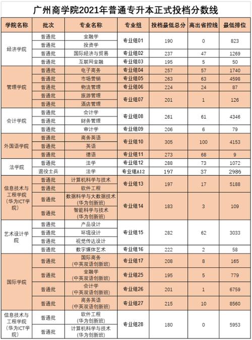 2020年郑州商学院本科录取分数线？（天津商学院法律系分数线）-图1