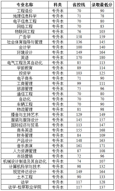 2020年郑州商学院本科录取分数线？（天津商学院法律系分数线）-图3