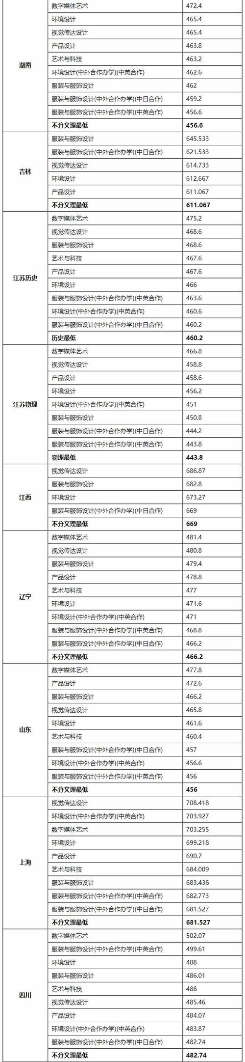 东华自费生要考多少分？（东华大学2020年录取分数线美术）-图1