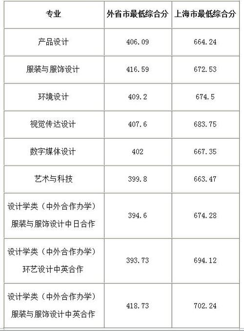 东华自费生要考多少分？（东华大学2020年录取分数线美术）-图2