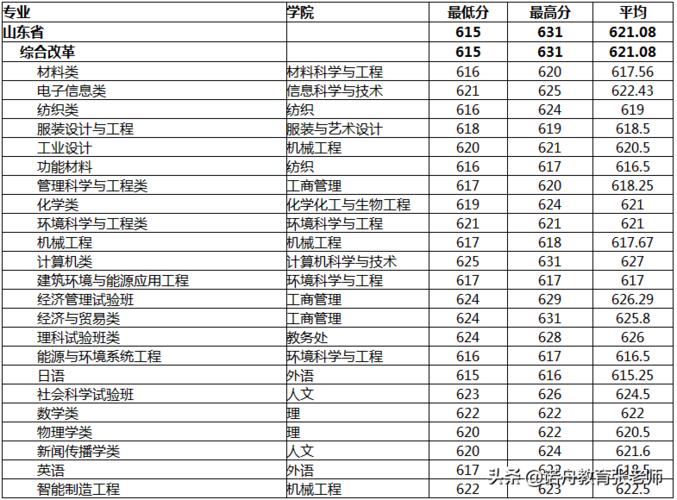 东华自费生要考多少分？（东华大学2020年录取分数线美术）-图3