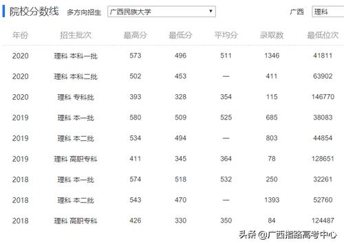 广西民族大学2021录取分数线？（广西民族大学的财经专业分数线）-图1