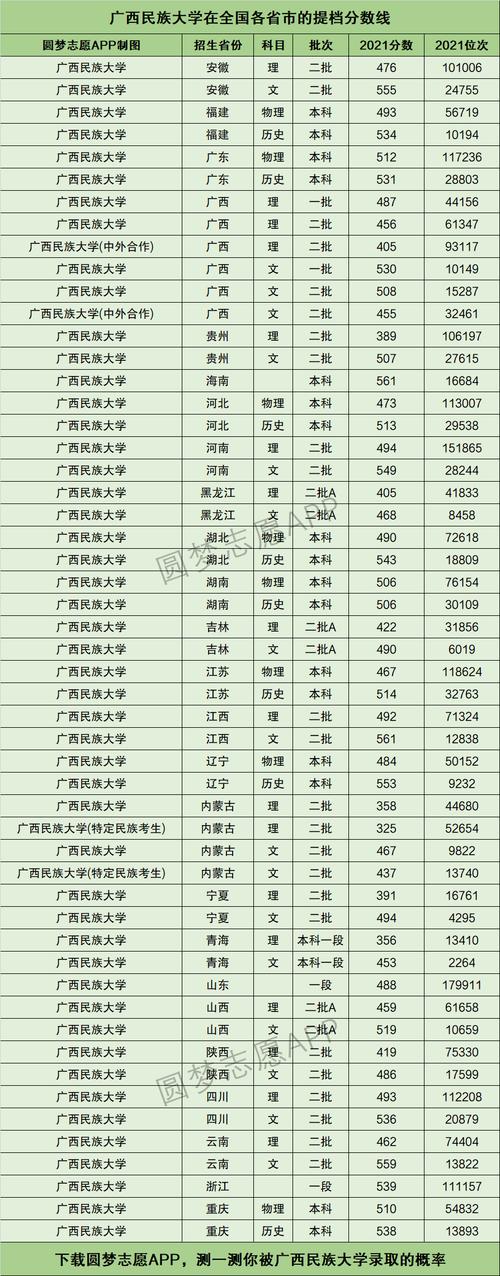 广西民族大学2021录取分数线？（广西民族大学的财经专业分数线）-图3