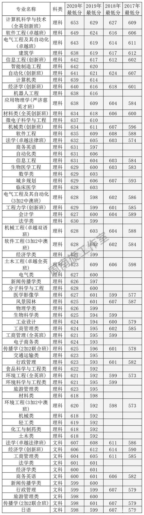 2020华南理工设计系广告设计专业录取分数线？（2020华南理工大学各专业广东录取分数线）-图3