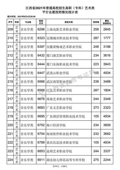 2021年江西省艺考生文化分怎么算？（江西省艺术院校分数线）-图1