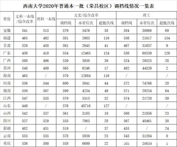 西南师范大学2020录取分？（西南师范大学录取分数线2020文科）-图1