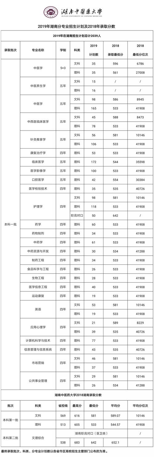 长沙学医的大专有哪些？（湖南中医药大学2020口腔医学分数线）-图1