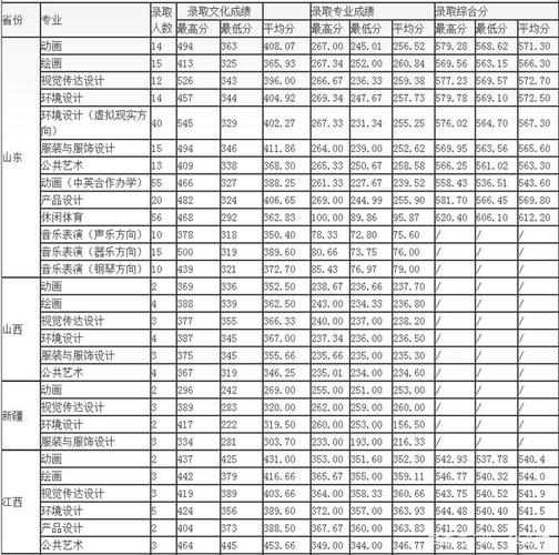 青岛农业大学艺术生录取分数线2020？（青岛科技大学美术类录取分数线2020）-图1