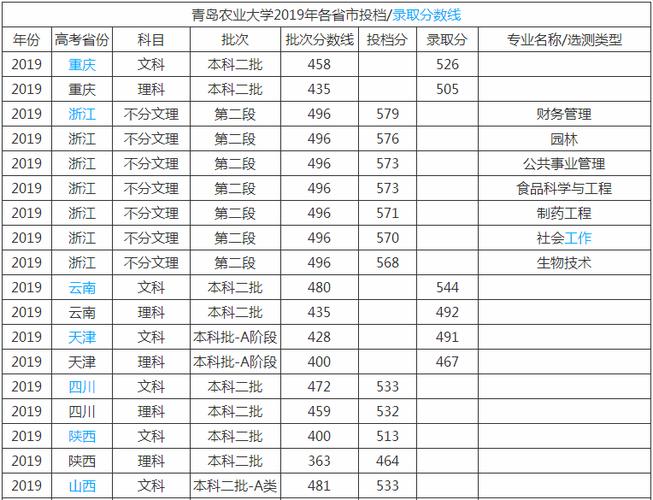 青岛农业大学艺术生录取分数线2020？（青岛科技大学美术类录取分数线2020）-图3