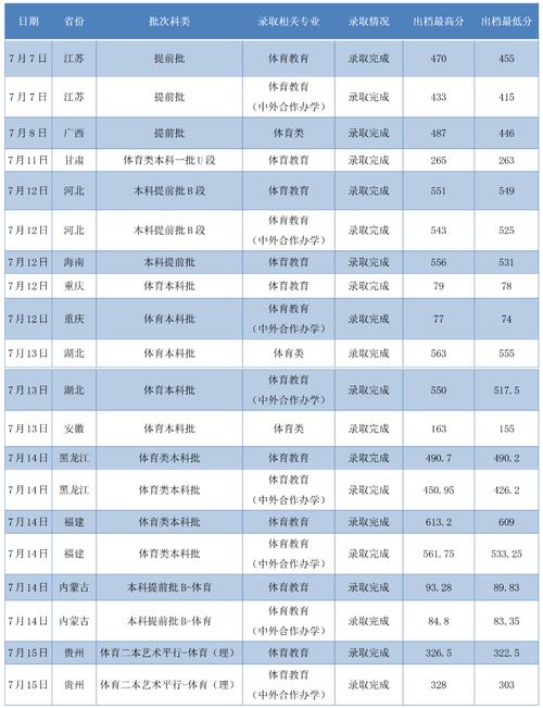 六所免费师范生近三年在广西的招生分数线？（3本师范大学分数线是多少）-图1