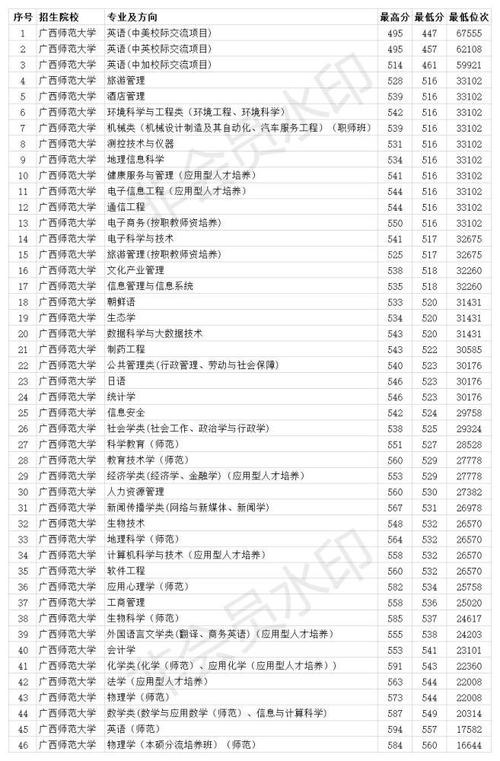 六所免费师范生近三年在广西的招生分数线？（3本师范大学分数线是多少）-图2