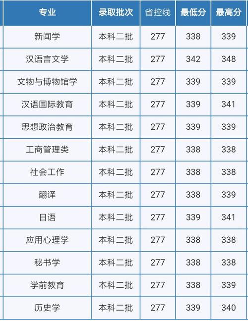 重庆师范大学录取要求？（重庆师范大学艺术类四川录取分数线2020）-图2