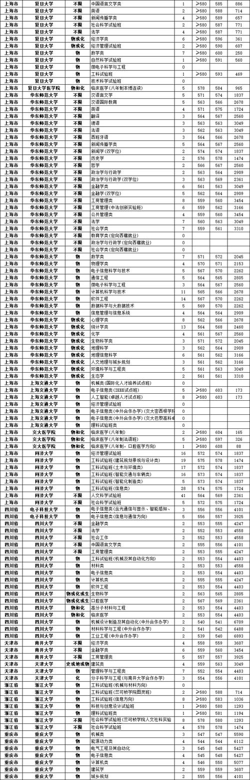 上海民办本科录取分数线是多少？（上海天华学院本科分数线）-图3