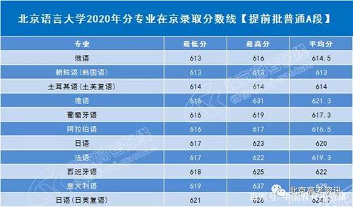 北大中文系录取分数线2020？（北京语言大学艺术类录取分数线2020）-图3