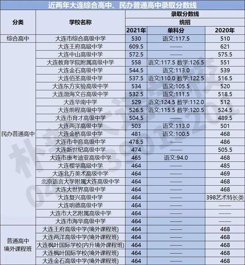 2019年大连市私立高中的录取分数线是多少？（2019高考理科大连录取分数线）-图2